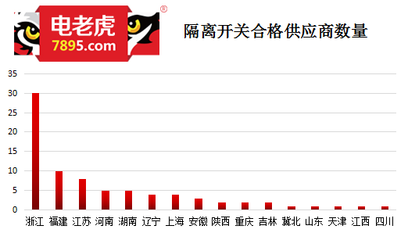 16省80家隔離開關(guān)廠家入選國網(wǎng)2017配（農(nóng)）網(wǎng)合格供應(yīng)商名單