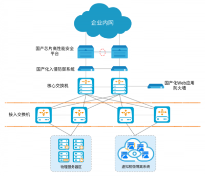 構建面向大數(shù)據服務的數(shù)據中心網絡安全架構